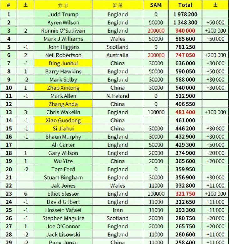 庞俊旭积分, 数据显示